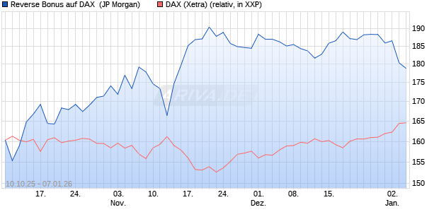 Reverse Bonus auf DAX [J.P. Morgan Structured Prod. (WKN: JU7YKU) Chart