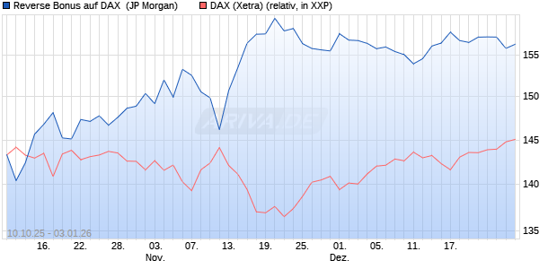 Reverse Bonus auf DAX [J.P. Morgan Structured Prod. (WKN: JU75YB) Chart