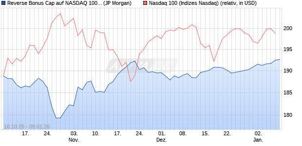 Reverse Bonus Cap auf NASDAQ 100 [J.P. Morgan St. (WKN: JU7P9F) Chart