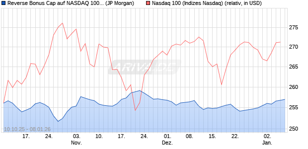 Reverse Bonus Cap auf NASDAQ 100 [J.P. Morgan St. (WKN: JU7E8Z) Chart