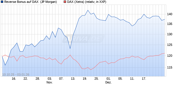 Reverse Bonus auf DAX [J.P. Morgan Structured Prod. (WKN: JU6NHZ) Chart