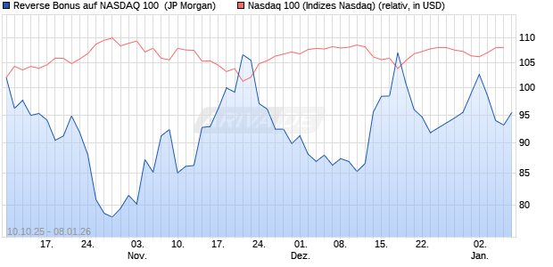 Reverse Bonus auf NASDAQ 100 [J.P. Morgan Structu. (WKN: JU6M1Z) Chart