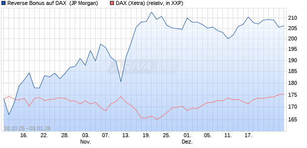 Reverse Bonus auf DAX [J.P. Morgan Structured Prod. (WKN: JU7N34) Chart