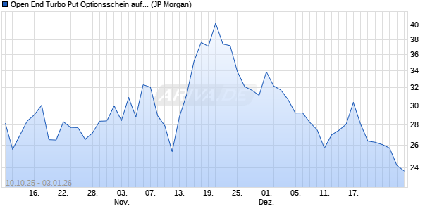 Open End Turbo Put Optionsschein auf DAX [J.P. Mor. (WKN: JU6VK5) Chart