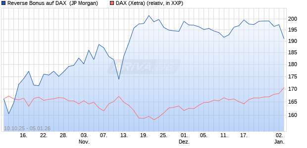 Reverse Bonus auf DAX [J.P. Morgan Structured Prod. (WKN: JU7P79) Chart