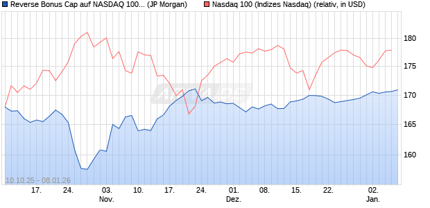 Reverse Bonus Cap auf NASDAQ 100 [J.P. Morgan St. (WKN: JU67P5) Chart