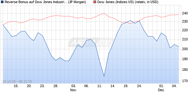 Reverse Bonus auf Dow Jones Industrial Average [J. (WKN: JU7YKB) Chart