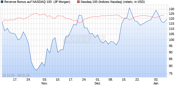 Reverse Bonus auf NASDAQ 100 [J.P. Morgan Structu. (WKN: JU74S7) Chart