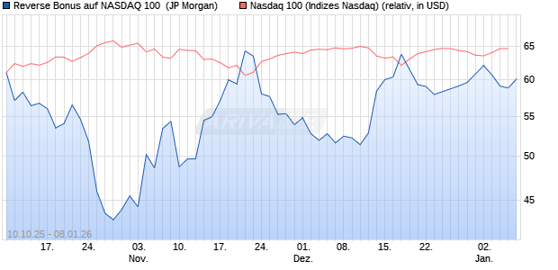 Reverse Bonus auf NASDAQ 100 [J.P. Morgan Structu. (WKN: JU75WG) Chart