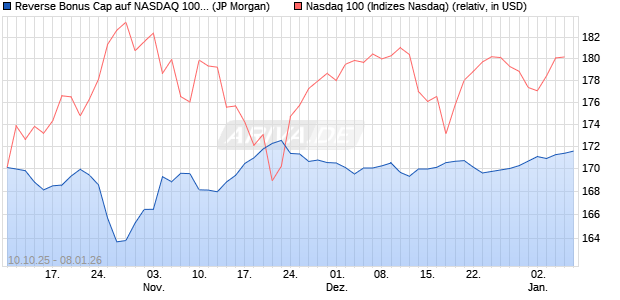 Reverse Bonus Cap auf NASDAQ 100 [J.P. Morgan St. (WKN: JU67MG) Chart