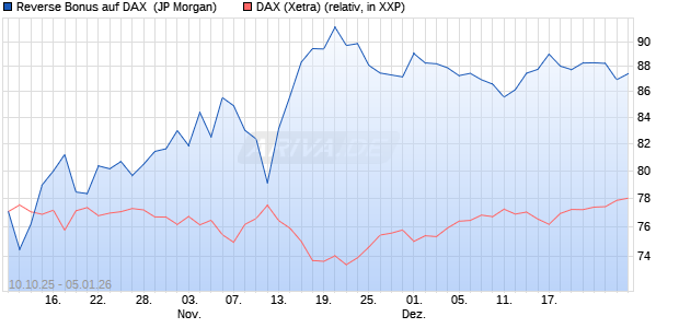 Reverse Bonus auf DAX [J.P. Morgan Structured Prod. (WKN: JU6CK6) Chart