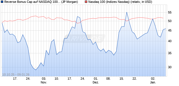 Reverse Bonus Cap auf NASDAQ 100 [J.P. Morgan St. (WKN: JU7WN7) Chart