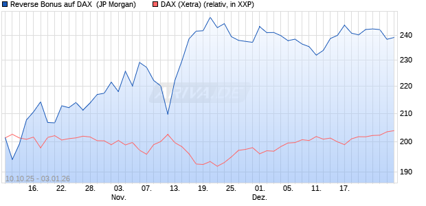 Reverse Bonus auf DAX [J.P. Morgan Structured Prod. (WKN: JU6NHR) Chart