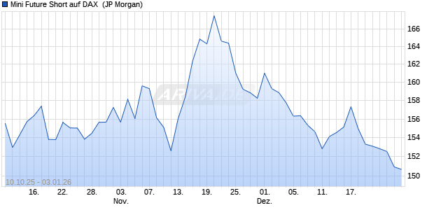Mini Future Short auf DAX [J.P. Morgan Structured Pro. (WKN: JU60VW) Chart