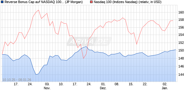 Reverse Bonus Cap auf NASDAQ 100 [J.P. Morgan St. (WKN: JU6UJT) Chart