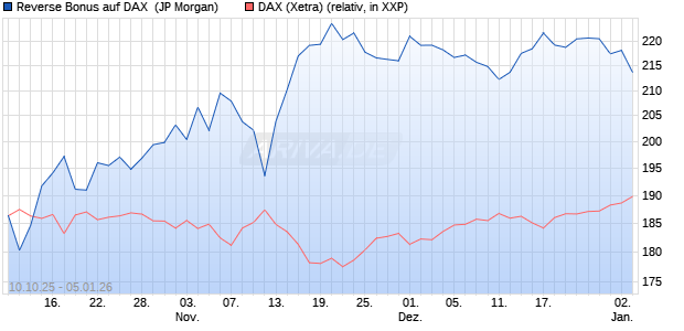 Reverse Bonus auf DAX [J.P. Morgan Structured Prod. (WKN: JU74SQ) Chart