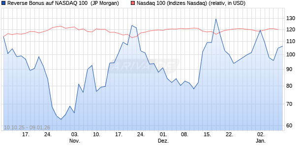 Reverse Bonus auf NASDAQ 100 [J.P. Morgan Structu. (WKN: JU6WWD) Chart