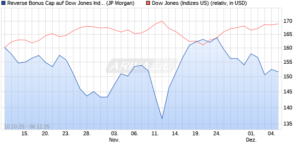 Reverse Bonus Cap auf Dow Jones Industrial Averag. (WKN: JU6CMX) Chart
