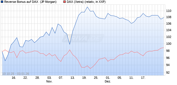 Reverse Bonus auf DAX [J.P. Morgan Structured Prod. (WKN: JU6WW1) Chart
