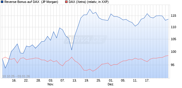 Reverse Bonus auf DAX [J.P. Morgan Structured Prod. (WKN: JU7WLV) Chart