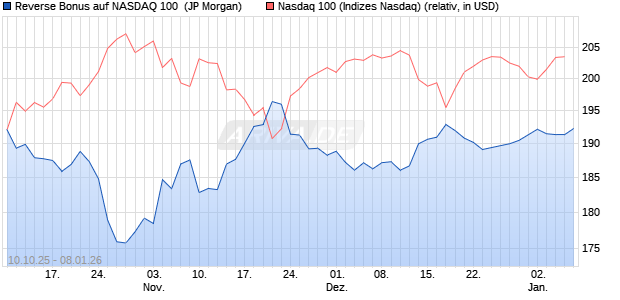 Reverse Bonus auf NASDAQ 100 [J.P. Morgan Structu. (WKN: JU7P7N) Chart