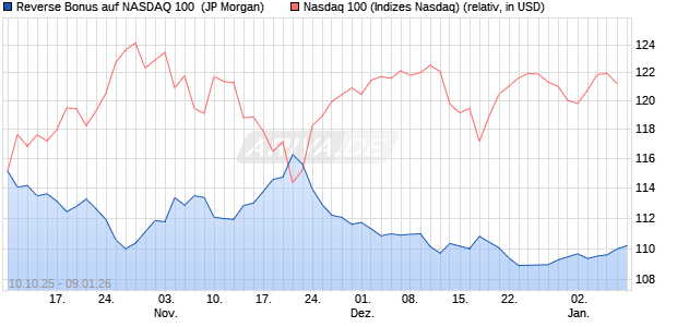 Reverse Bonus auf NASDAQ 100 [J.P. Morgan Structu. (WKN: JU63RG) Chart