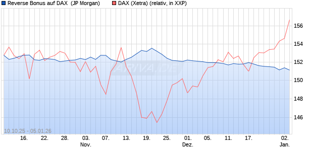 Reverse Bonus auf DAX [J.P. Morgan Structured Prod. (WKN: JU7P6T) Chart