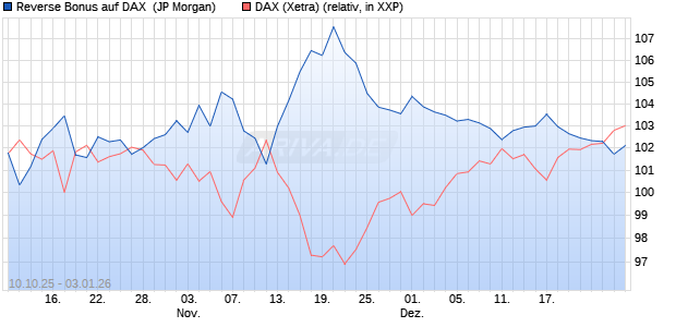 Reverse Bonus auf DAX [J.P. Morgan Structured Prod. (WKN: JU6GY9) Chart