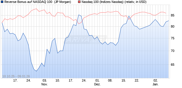 Reverse Bonus auf NASDAQ 100 [J.P. Morgan Structu. (WKN: JU74RV) Chart