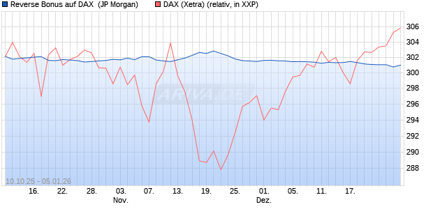 Reverse Bonus auf DAX [J.P. Morgan Structured Prod. (WKN: JU6GYT) Chart