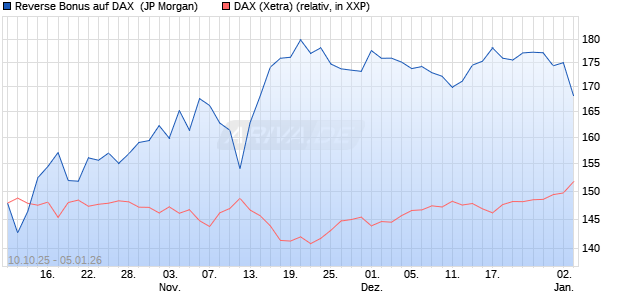 Reverse Bonus auf DAX [J.P. Morgan Structured Prod. (WKN: JU708B) Chart