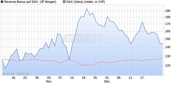 Reverse Bonus auf DAX [J.P. Morgan Structured Prod. (WKN: JU6UKS) Chart
