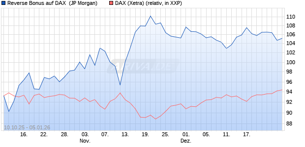 Reverse Bonus auf DAX [J.P. Morgan Structured Prod. (WKN: JU74SA) Chart