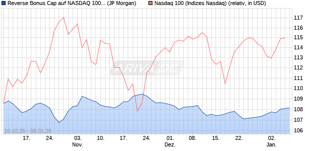 Reverse Bonus Cap auf NASDAQ 100 [J.P. Morgan St. (WKN: JU735A) Chart