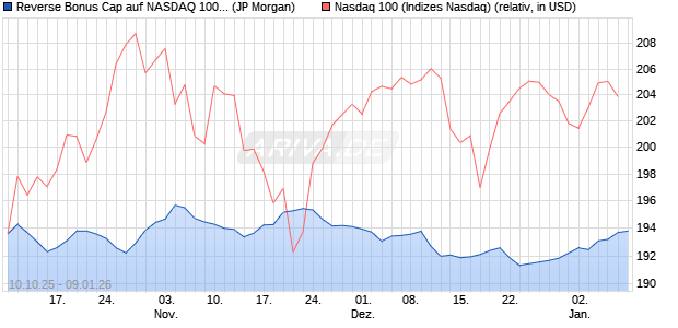 Reverse Bonus Cap auf NASDAQ 100 [J.P. Morgan St. (WKN: JU74S2) Chart