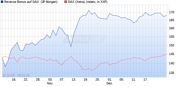 Reverse Bonus auf DAX [J.P. Morgan Structured Prod. (WKN: JU6WWZ) Chart