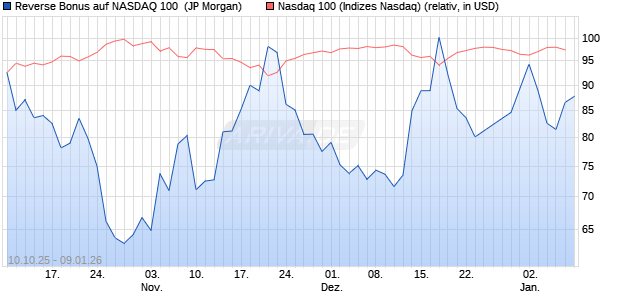 Reverse Bonus auf NASDAQ 100 [J.P. Morgan Structu. (WKN: JU708C) Chart