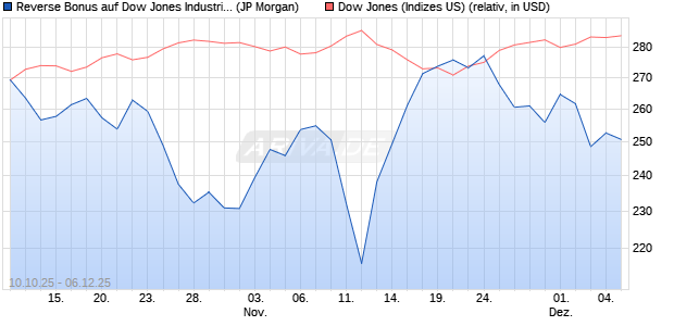 Reverse Bonus auf Dow Jones Industrial Average [J. (WKN: JU735X) Chart