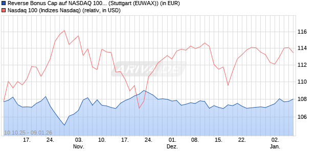 Reverse Bonus Cap auf NASDAQ 100 [J.P. Morgan St. (WKN: JU7WNK) Chart