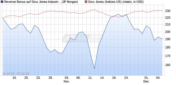 Reverse Bonus auf Dow Jones Industrial Average [J. (WKN: JU7E7K) Chart