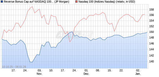 Reverse Bonus Cap auf NASDAQ 100 [J.P. Morgan St. (WKN: JU6CKQ) Chart