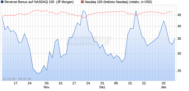Reverse Bonus auf NASDAQ 100 [J.P. Morgan Structu. (WKN: JU67M3) Chart