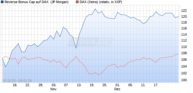 Reverse Bonus Cap auf DAX [J.P. Morgan Structured . (WKN: JU75W1) Chart