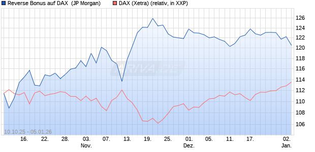 Reverse Bonus auf DAX [J.P. Morgan Structured Prod. (WKN: JU67MF) Chart