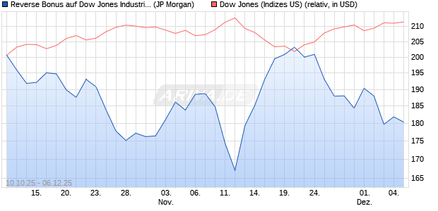 Reverse Bonus auf Dow Jones Industrial Average [J. (WKN: JU6H0X) Chart