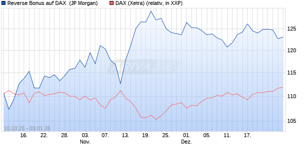 Reverse Bonus auf DAX [J.P. Morgan Structured Prod. (WKN: JU7YJV) Chart