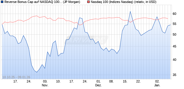 Reverse Bonus Cap auf NASDAQ 100 [J.P. Morgan St. (WKN: JU6CMF) Chart