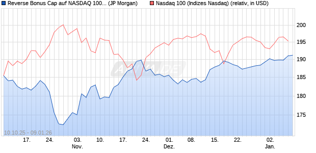 Reverse Bonus Cap auf NASDAQ 100 [J.P. Morgan St. (WKN: JU7P7T) Chart