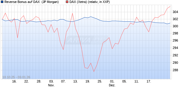 Reverse Bonus auf DAX [J.P. Morgan Structured Prod. (WKN: JU707N) Chart