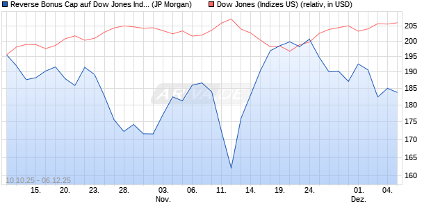 Reverse Bonus Cap auf Dow Jones Industrial Averag. (WKN: JU7N40) Chart